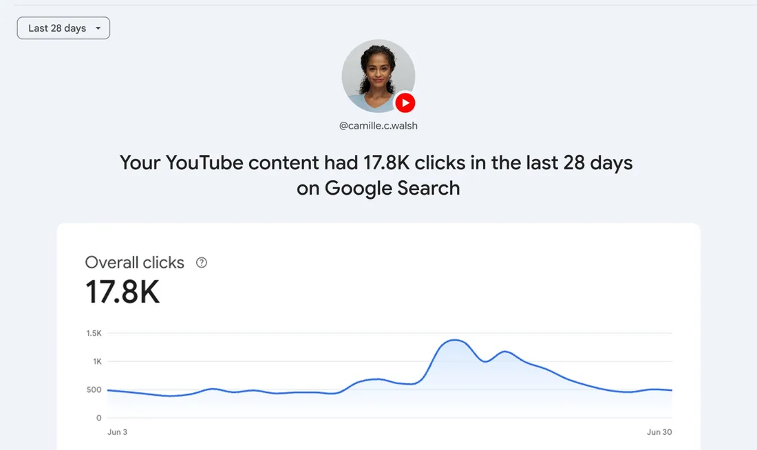 Graphique des clics sur YouTube sur Google Search, 17,8K clics.