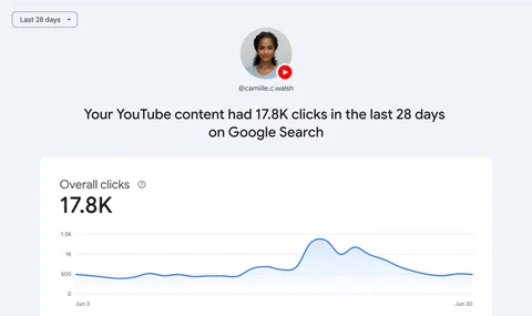 Graphique des clics sur YouTube sur Google Search, 17,8K clics.